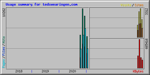 Usage summary for tedswearingen.com
