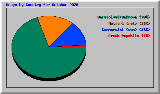 Usage by Country for October 2020