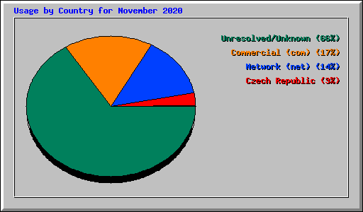 Usage by Country for November 2020