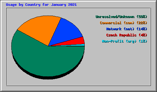 Usage by Country for January 2021