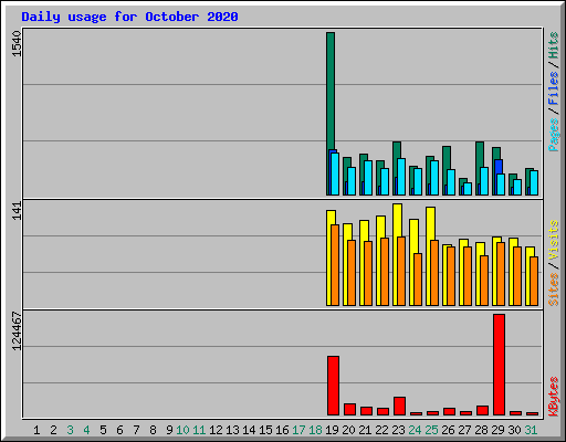 Daily usage for October 2020