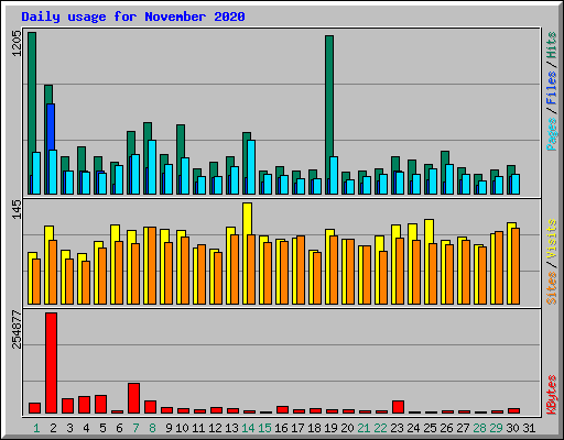 Daily usage for November 2020