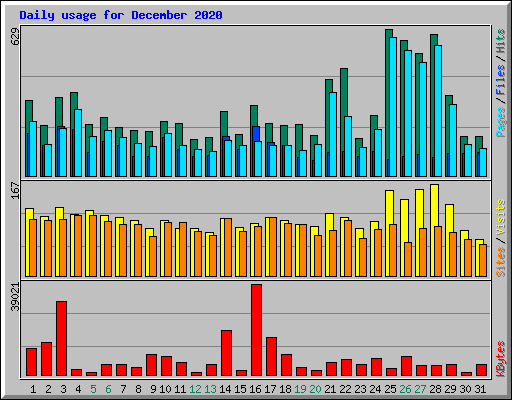 Daily usage for December 2020