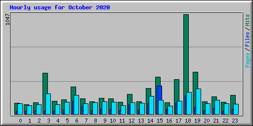 Hourly usage for October 2020